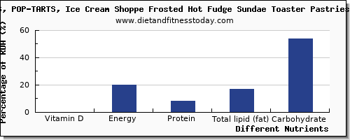 chart to show highest vitamin d in sundae per 100g